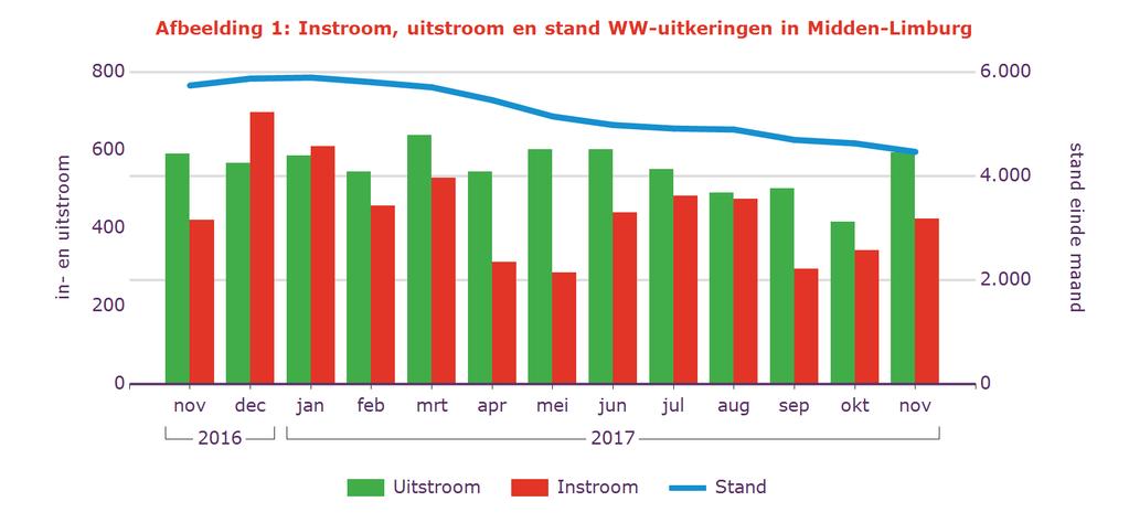 Tabel 2: Kenmerken WW-uitkeringen Stand % aandeel mutatie tov vorige mnd mutatie tov vorig jr Nov 2017 aantal % aantal % Midden-Limburg 4.466 100% -163-3,5% -1.276-22% Geslacht Man 2.