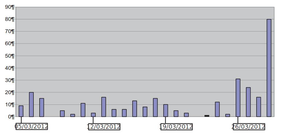 Grafiek nr. 1 - Aantal weigeringen van nachtasiel de Hoeksteen tussen 5/03/2012 en 29/03/2012 1.