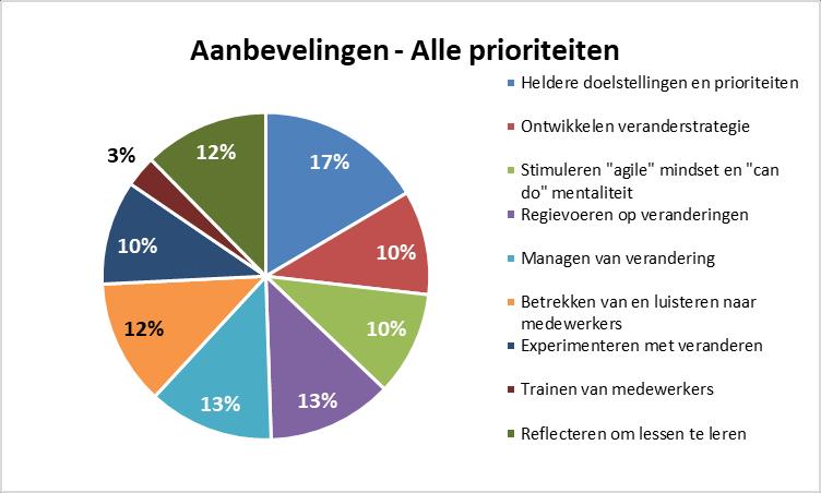 en prioriteiten (44%), Managen van verandering (33%) en Experimenteren (30%).