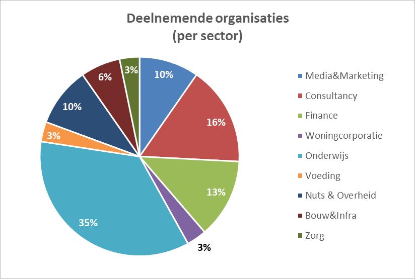 1. Deelnemers Gemiddelde bedrijfsomvang is 2.800 medewerkers in diverse sectoren De enquête is ingevuld door 31 respondenten werkend bij of voor midden- en grote organisaties (50+ medewerkers).