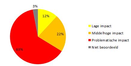 7 blijkt dat 63% (43 van 68) van de invasieve exoten een problematische ecologische impact heeft.