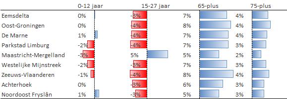 is. Binnen de krimpregio s is de vergrijzing overal hoog, maar het hoogst in de Groningse regio s en Zeeuws-Vlaanderen (zie figuur 3.4).