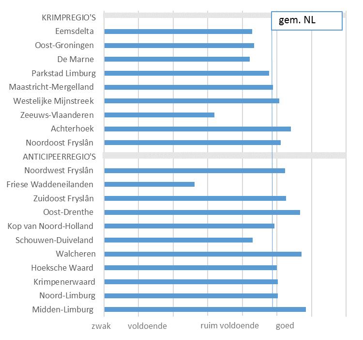 Research en Advies 3.2 LEEFBAARHEID De leefbaarheid in de krimpregio s ligt rond het gemiddelde in Nederland. Een aantal regio s scoort echter duidelijk slechter.