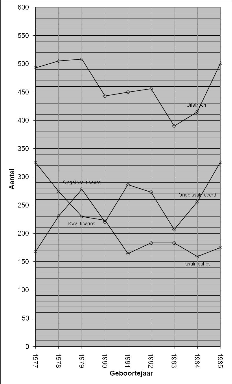 Indicatorensysteem ongekwalificeerde uitstroom Figuur 65.