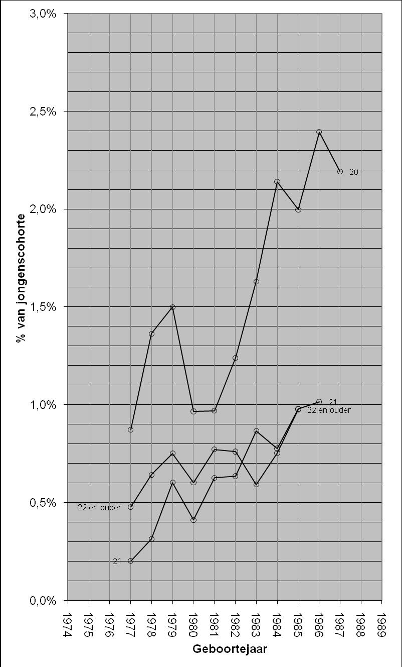 Indicatorensysteem ongekwalificeerde uitstroom Figuur 75.