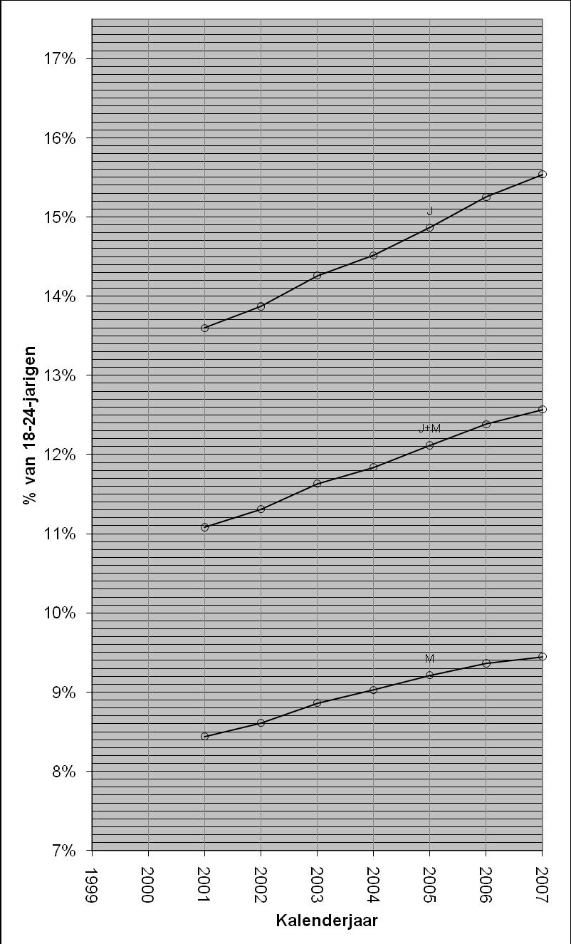 Indicatorensysteem ongekwalificeerde uitstroom Figuur 85.