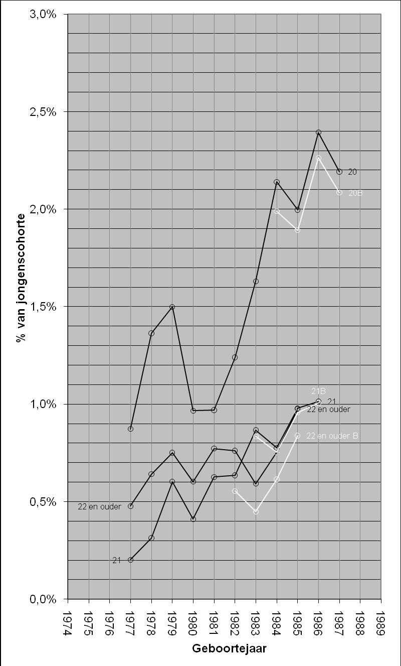 Indicatorensysteem ongekwalificeerde uitstroom Figuur 96.