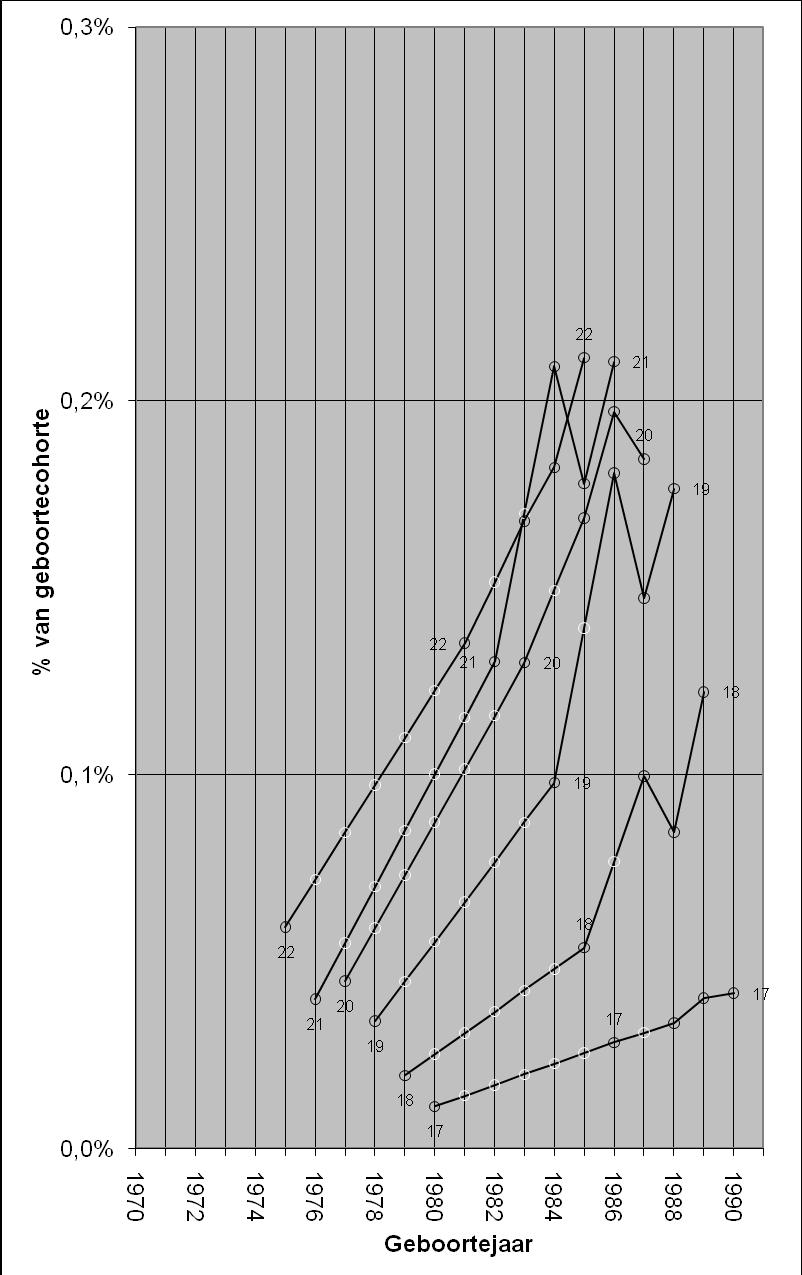 Indicatorensysteem ongekwalificeerde uitstroom Figuur 101.