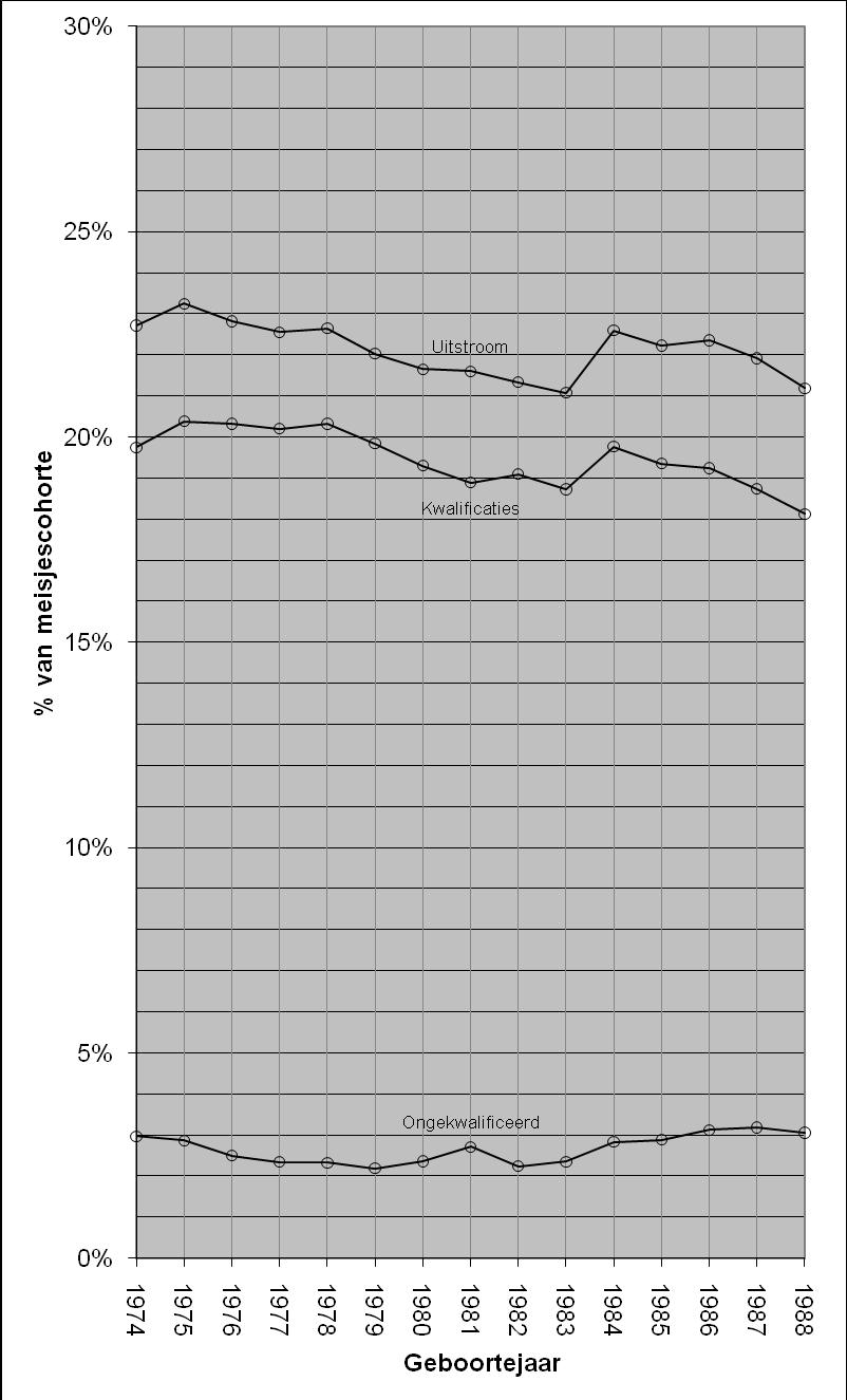 Gekwalificeerde en ongekwalificeerde uitstroom 19-jarigen Figuur 56.