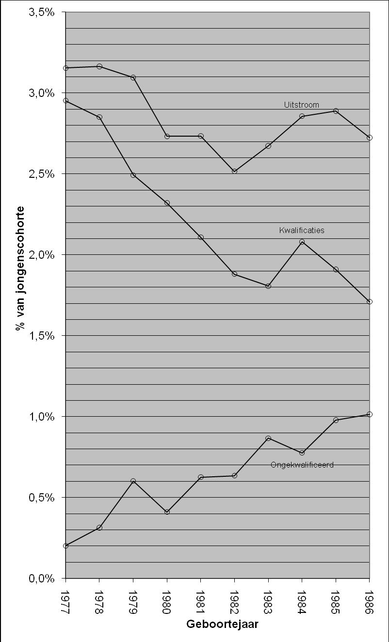 Indicatorensysteem ongekwalificeerde uitstroom Figuur 63.