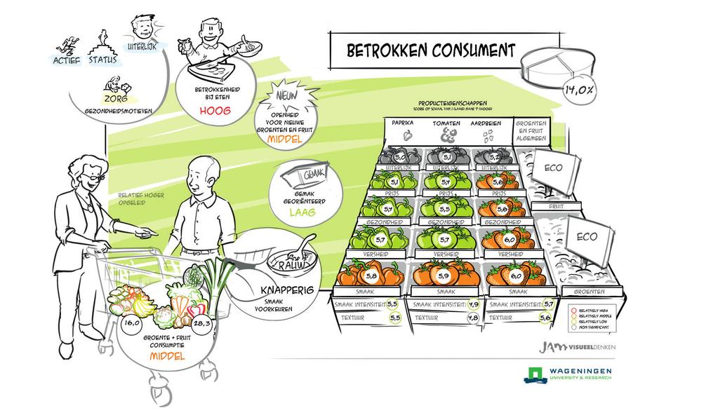 De Gemak georiënteerde Consument eet het minste groente en fruit van alle groepen. De reden om gezond te blijven wordt zowel geassocieerd met sociale als met individuele motieven.