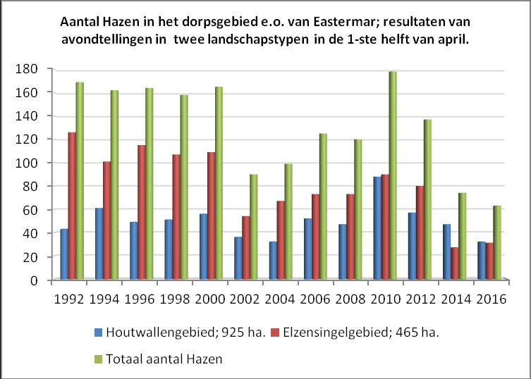 Tabel 2: Aantal getelde Hazen per data in het hele werkgebied (ca 1400 ha.) in 2016.