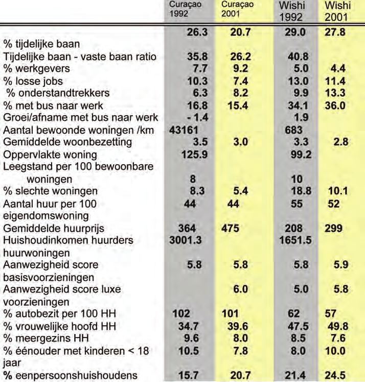 Vervolg profiel Wishi Belangrijke resultaten uit buurtmonitor 2007 voor Wishi Hoog aandeel eenpersoonshuishoudens (alleenstaanden) Hoog percentage éénpersoonshuishoudens (alleenstaanden) met een