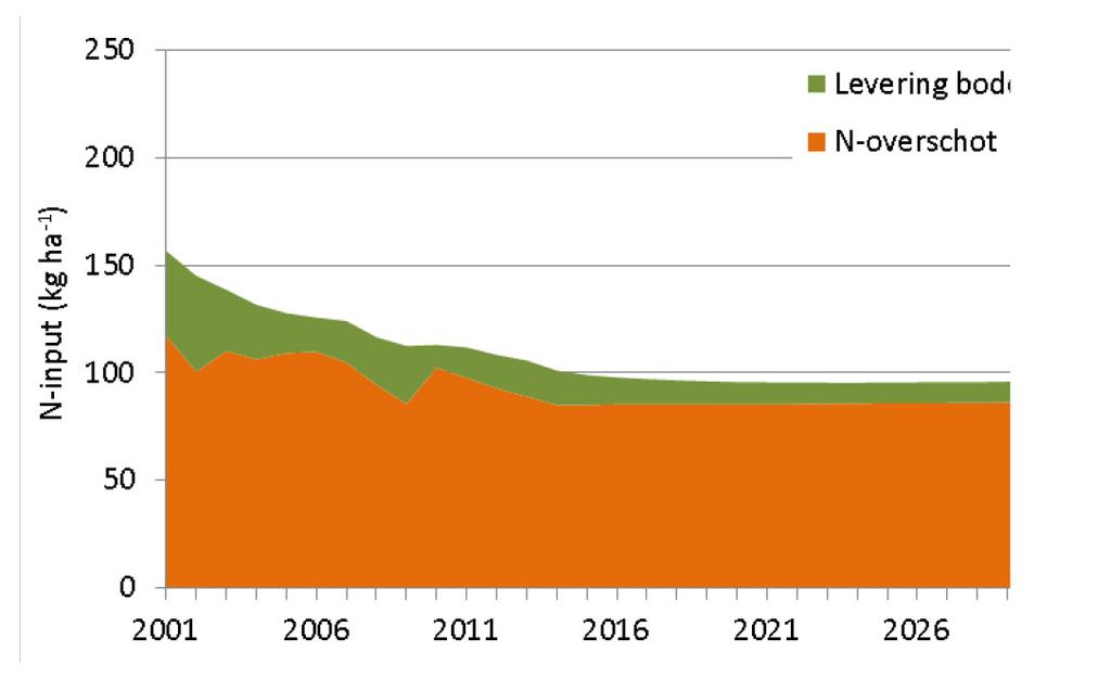 Naijlingseffecten Voorspeld wordt dat de nitraatconcentratie in het grondwater van zandgronden de komende jaren nog geleidelijk zal dalen.