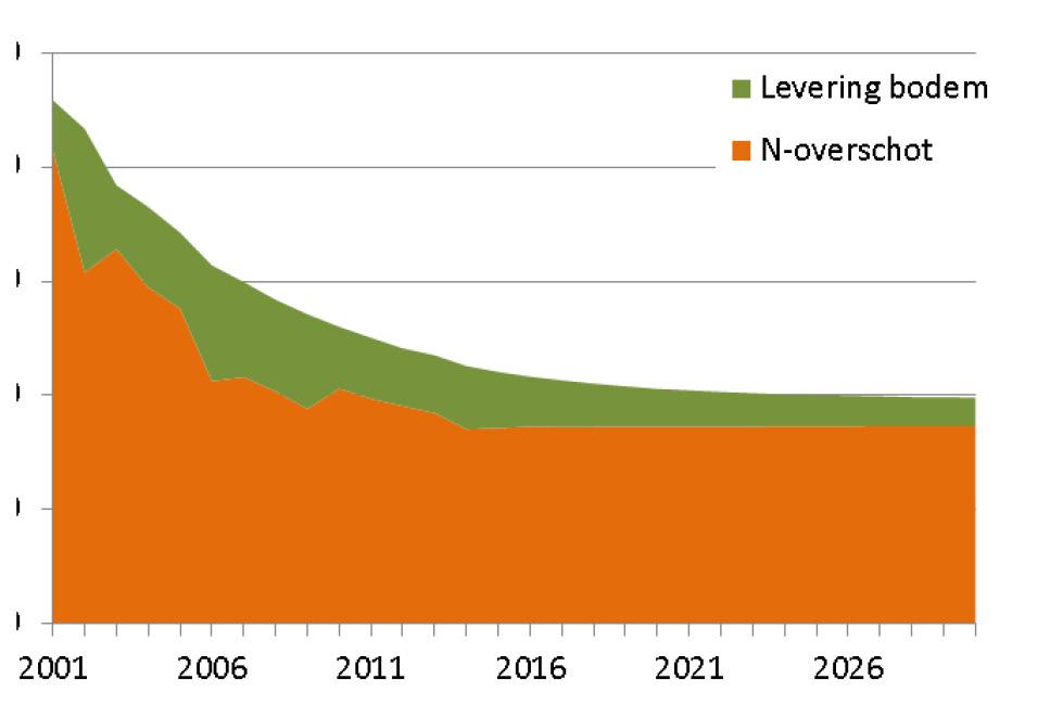 Het verschil tussen de zandregio s in het verloop van de bodemlevering is te verklaren uit de herkomst van de organische stikstofvoorraad in de bodem.