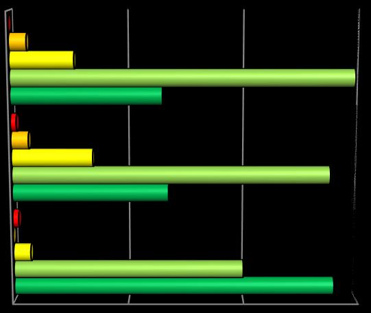 Verwachtingen Het vrijwilligerswerk komt overeen met de verwachting die ik er vooraf over had (NVT: n=13) 0% 3% 11% 26% 59% Het vrijwilligerswerk biedt mij voldoende uitdaging (NVT: n=10) 1% 3% 14%