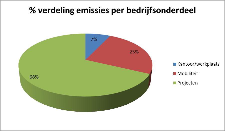 2: Verdeling CO 2 emissies projectlocaties, 2017 % verdeling emissies per