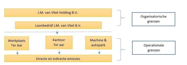 4 Basisjaar en rapportage Voor Loonbedrijf J.M. van Vliet B.V. is dit de eerste maal dat een emissie-inventaris volgens het GHG protocol wordt opgesteld. Dit rapport betreft het referentiejaar 2015.