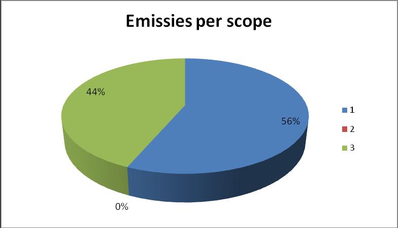 9 van 10 3.2.B Onderverdeling CO₂ uitstoot per scope 3.3. Onzekerheden in de resultaten Voor het kwantificeren van de CO₂ uitstoot is voor verschillende type emissies een andere methoden gebruikt, voornamelijk co2emissiefactoren.