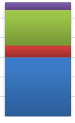 Uitgesplitst per gemeente, zien we dat de meeste reagerende woningzoekenden woonden in Breda (19% van alle ruim 10 reagerende woningzoekenden), Roosendaal (16%), Steenbergen (7%, incl.