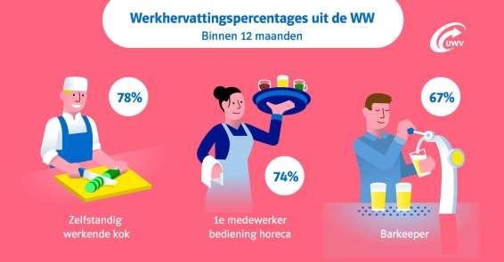 Kansen in horeca De toename van het aantal banen in de horeca zorgt ook voor een groei van het aantal vacatures in die sector. In 2017 ontstonden er 7.500 vacatures in de horeca in Noord- Brabant.