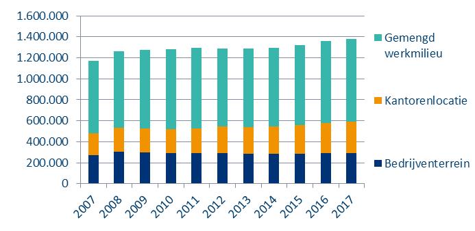 Figuur 2.3 Economische groei en werkgelegenheidsgroei naar MRA deelregio, 2010-2016 bedrijvigheid in agrarisch gebied, en vele andere locaties.