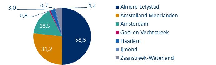 Ook de haventerreinen hebben met 23% een groot aandeel in het totale areaal bedrijvigheid; het grootste deel hiervan (1.100 ha) is kadegebonden.