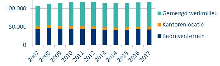 Figuur 2 Sectorale ontwikkeling werkgelegenheid 2007-2017 Almere- Lelystad Figuur 3 Verhuisbewegingen in aantal vestigingen tussen Almere-Lelystad en overige deelregio s, 2013-2017 Deelregio Naar