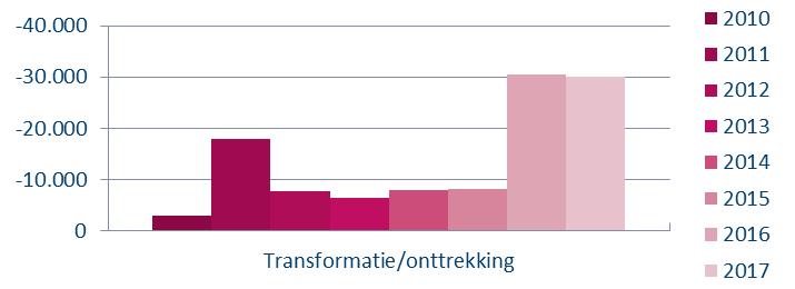 Figuur 8 Transformatie/onttrekkingen Almere-Lelystad, 2010-2017 in m² BVO Figuur 10 Aandeel incourante kantorenleegstand in totale leegstand per locatietype