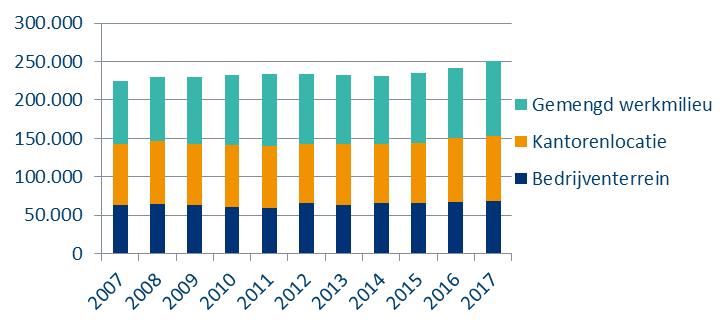 Figuur 4 Ontwikkeling werkgelegenheid 2007-2017 naar locatietype Amstelland-Meerlanden in de regio, samen goed voor 34% van de regionale werkgelegenheid.