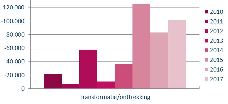 Vooral dankzij de forse transformatie van de afgelopen jaren (zie figuur 8) is de kantorenleegstand sinds 2014 sterk gedaald; per 1-1-2018 staat nog 15,5% van de totale kantorenvoorraad leeg.