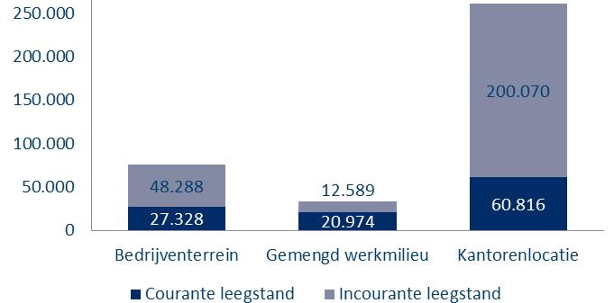 Figuur 8 Transformatie/onttrekkingen Amstelland-Meerlanden, 2010-2017 in m² BVO Figuur 10 laat zien dat van de totale kantorenleegstand per 1-1-2018 meer dan 70% deel incourant is, oftewel al