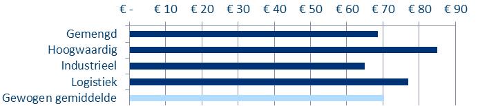Figuur 13 Uitgifte bedrijven- en haventerreinen Amstelland-Meerlanden in netto ha, 2011-2017 De gemiddelde huurprijs van bedrijfsvastgoed per m 2 per jaar is in Amstelland-Meerlanden 70, iets onder