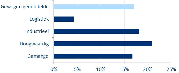 Figuur 16 Kantorenleegstand (%) op bedrijventerreinen per segment per 1-1-2018 Figuur 17 Leegstandspercentage industrieel vastgoed in 2017 in Amstelland-Meerlanden % leegstand industrieel vastgoed