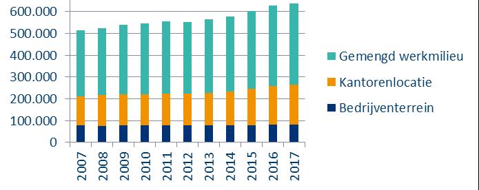 Figuur 4 Ontwikkeling werkgelegenheid 2007-2017 naar locatietype De kantorenlocaties huisvesten ongeveer de helft van de totale kantorenvoorraad en 29% van de werkgelegenheid in Amsterdam Figuur 6