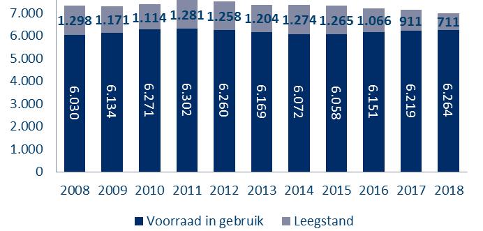 Kantorenleegstand Amsterdam: bronnen vergeleken De Monitor Plabeka rapporteert jaarlijks kantorenleegstand op basis van de cijfers van Kantorenmonitor BV.