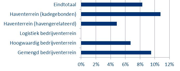 In Amsterdam heeft 79% van de panden op bedrijventerreinen een energielabel van C of hoger; MRA-breed is dit 76% In Amsterdam ligt de leegstand van industrieel vastgoed met 6,8% onder het MRA
