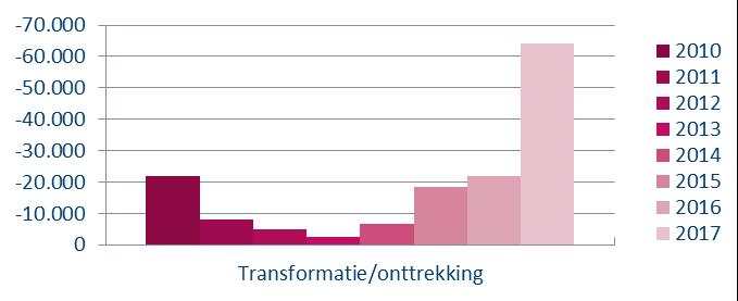 Figuur 8 Transformatie/onttrekkingen Gooi en Vechtstreek, 2010-2017 in m² BVO Van de leegstaande kantorenvoorraad staat meer dan de helft al langer dan drie jaar leeg; dit deel van de