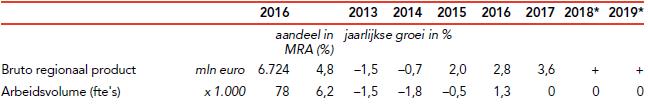V.I Samenvattingstabel ontwikkelingen Haarlem 2017 Thema Situatie 2017 Toelichting Kantoren Kantorenleegstand 1-1-2018 O 12,7%; iets onder MRA-niveau (13%) Ontwikkeling leegstand 2017 + Daalt in 2017