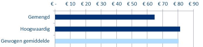 , 2018, bewerking Bureau Buiten Figuur 15 Gemiddelde huurprijs bedrijfsvastgoed in /jaar op bedrijventerreinen per segment, Haarlem van 1-1-2013 t/m 1-1-2018 Bron: Kantorenmonitor B.V.