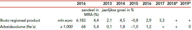 VI.I Samenvatting ontwikkelingen IJmond 2017 Thema Situatie 2017 Toelichting Kantoren Kantorenleegstand 1-1-2018 O 12,9%; dichtbij MRA-niveau (13%) Ontwikkeling leegstand 2017 Neemt toe in 2017 (+1,8