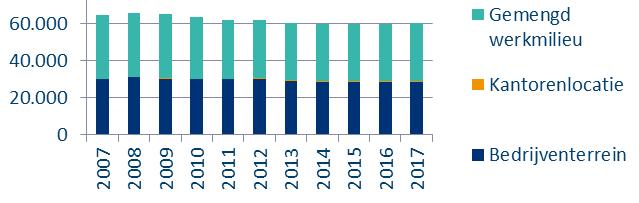 Figuur 2 Sectorale ontwikkeling werkgelegenheid 2007-2017 IJmond Figuur 3 Verhuisbewegingen in aantal vestigingen tussen IJmond en overige deelregio s, 2013-2017 Naar Ijmond Van Ijmond SALDO