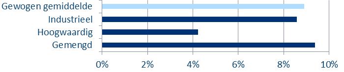 Figuur 14 Kantorenleegstand (%) op bedrijventerreinen per segment per 1-1-2018 Figuur 15 Leegstandspercentage industrieel vastgoed in 2017 in IJmond % leegstand industrieel vastgoed Gemiddeld