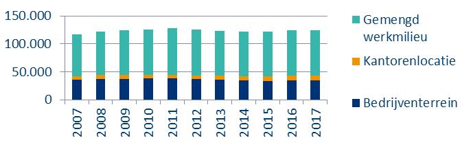 Figuur 2 Sectorale ontwikkeling werkgelegenheid 2007-2017 Zaanstreek- Waterland Figuur 3 Verhuisbewegingen in aantal vestigingen tussen Zaanstreek- Waterland en overige deelregio s, 2013-2017 Naar