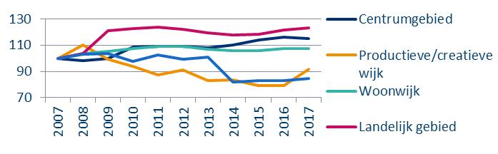 Figuur 5 Ontwikkeling werkgelegenheid gemengde werkmilieus per segment in Zaanstreek-Waterland 2007-2017 (indexcijfers, 2007 = 100) Bron: LISA 2018, bewerking Bureau Buiten VII.