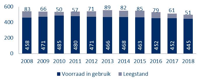 Doordat er in 2017 veel leegstaande kantoorruimte is getransformeerd (zie figuur 8) is de leegstand in de afgelopen jaar gedaald tot 10,3% per 1-1-2018.