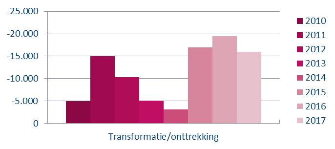 Figuur 8 Transformatie/onttrekkingen Zaanstreek-Waterland, 2010-2017 in m² BVO Figuur 10 Aandeel incourante kantorenleegstand in totale leegstand