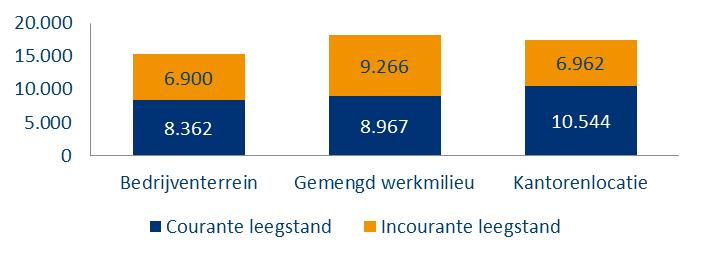 1-1-2018 In Zaanstreek-Waterland heeft 58% van de panden op kantoorlocaties een energielabel van C of hoger; MRA-breed is dit 74%.