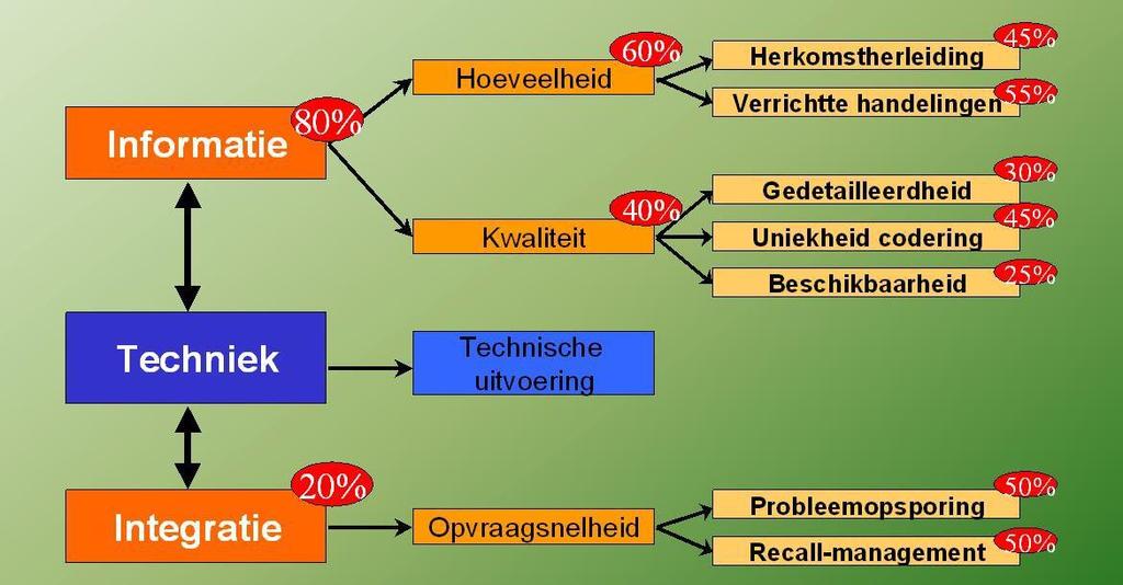 Figuur 4: ITI-model Fase 3. Beschrijving van richtlijnen en voorbeeld Tracking & Tracing systemen In deze fase zijn de richtlijnen t.a.v. Tracking & Tracing in de diervoedersector definitief omschreven.