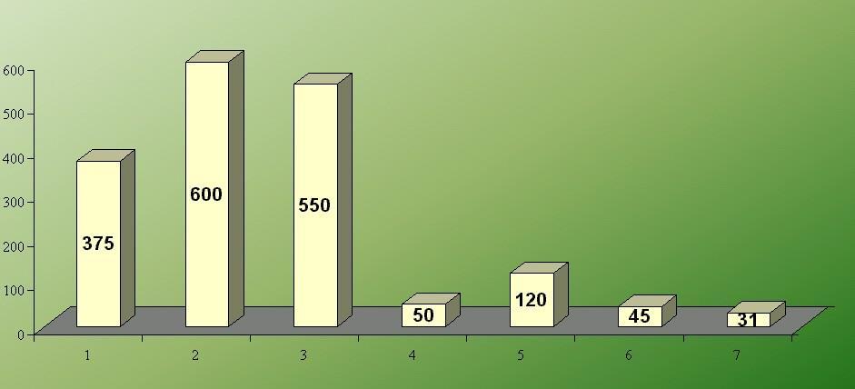 Figuur 5: Productievolume bedrijven in tonnen per jaar De 7 mengvoederproductielocaties produceren diervoeders voor verschillende diersoorten.